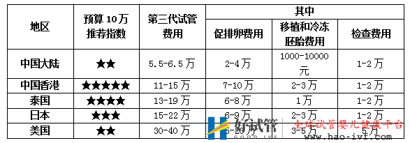 香港第三代試管嬰兒費用怎么這么貴真相在這些優勢里(圖7)