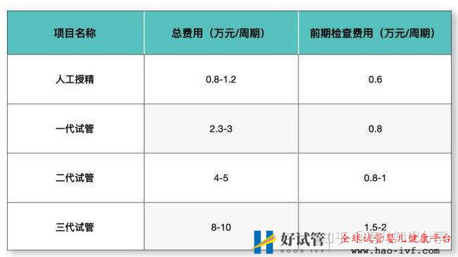 試管嬰兒收費價目表一清二楚列出來了(圖1)