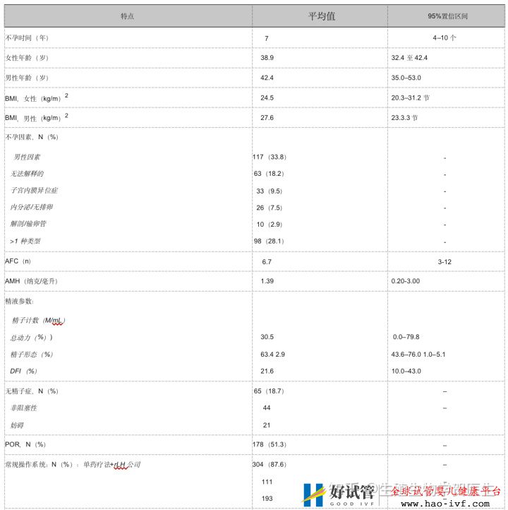 卵巢早衰選擇三代試管成功率怎么算(圖6)