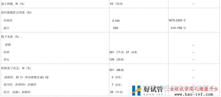 卵巢早衰選擇三代試管成功率怎么算(圖8)