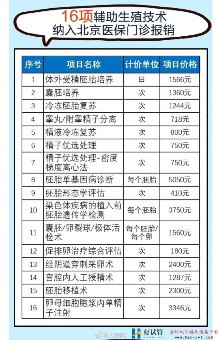 突發!醫保局剛剛公布試管嬰兒費用可報銷!(圖11) 突發!醫保局剛剛公布試管嬰兒費用可報銷!(圖11)
