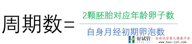 三步算出你的試管成功率(圖7)