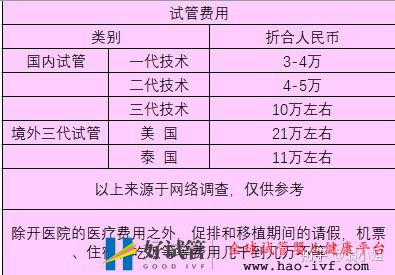 試管過程費用大揭秘(圖3)