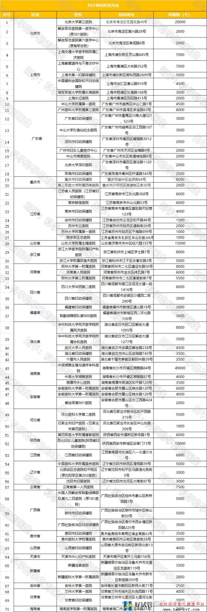 全國試管前百名醫院全國三代試管嬰兒資質醫...(圖5)