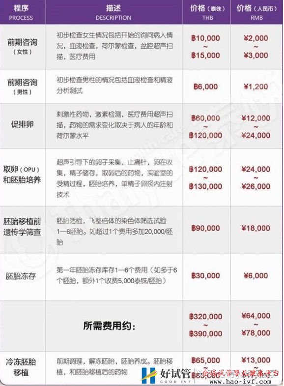 試管嬰兒收費價目表是什么樣的(圖1)