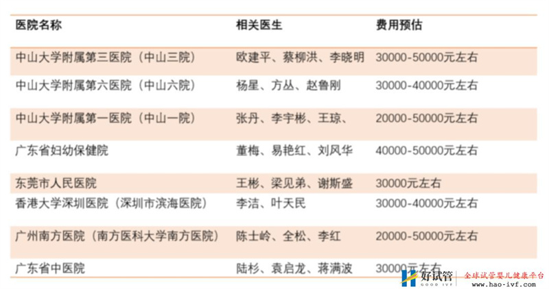 國內試管嬰兒成功率最高的都在這里了,看完不迷茫(圖2) 國內試管嬰兒成功率最高的都在這里了,看完不迷茫(圖2)