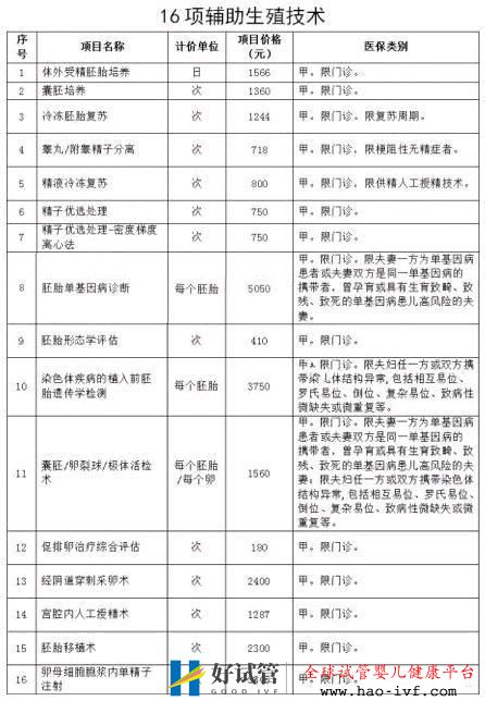 終于等到你,北京16項輔助生殖試管嬰兒項目納入醫(yī)保...(圖1)
