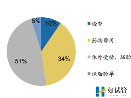 北京大學(xué)第三醫(yī)院(圖6) 試管嬰兒費用構(gòu)成