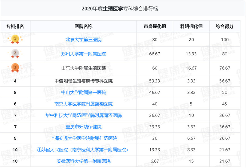2020年度生殖醫學專科綜合排行榜