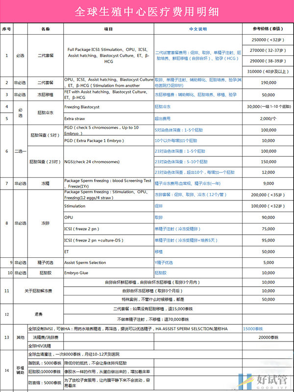泰國全球生殖中心(圖4) 全球生殖中心試管費用明細