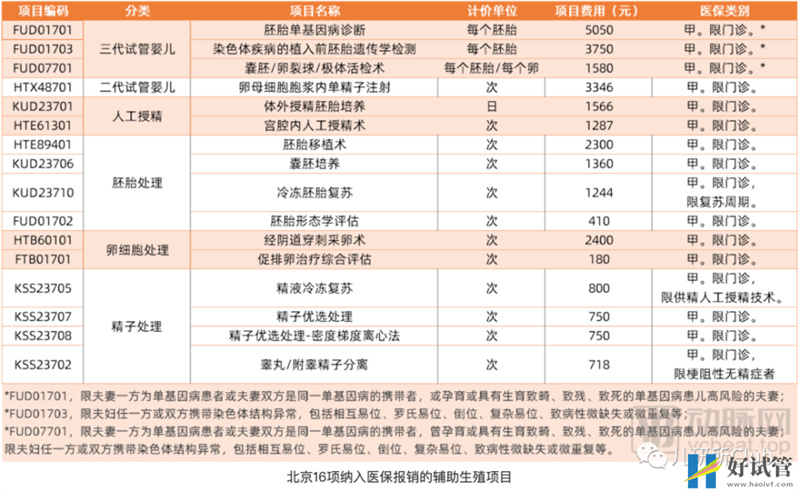 【重磅】試管嬰兒將納入北京醫保,惠及超4000萬不育家庭(圖3)