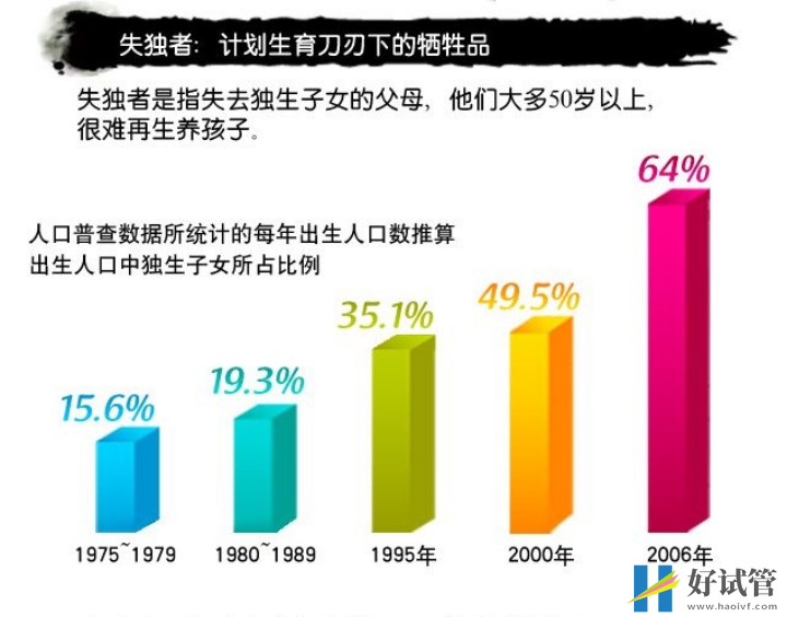 失獨家庭已成為社會關注
