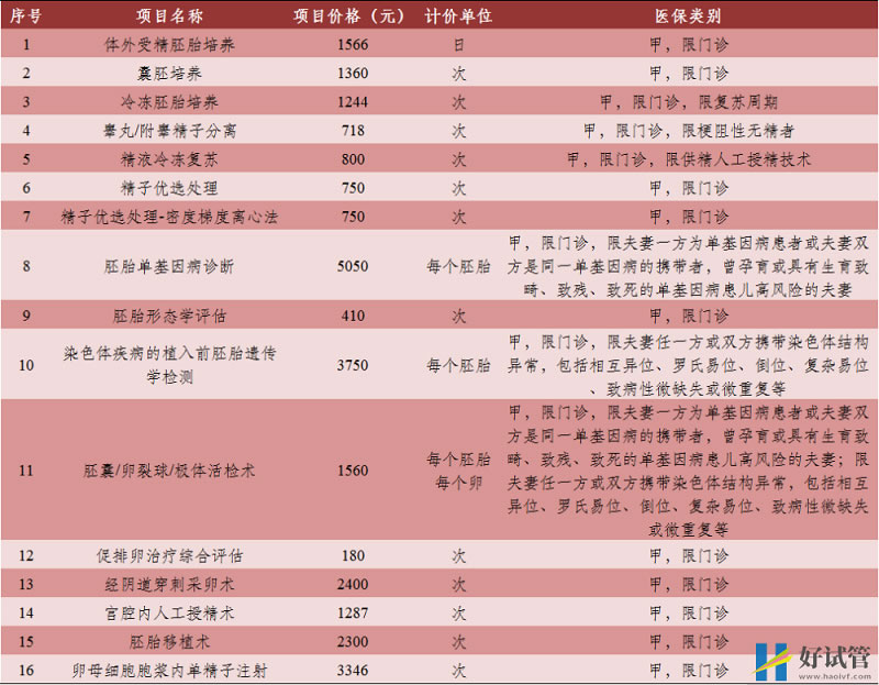 北京放大招助力生娃,16項試管嬰兒項目首進北京醫(yī)保!(圖3)