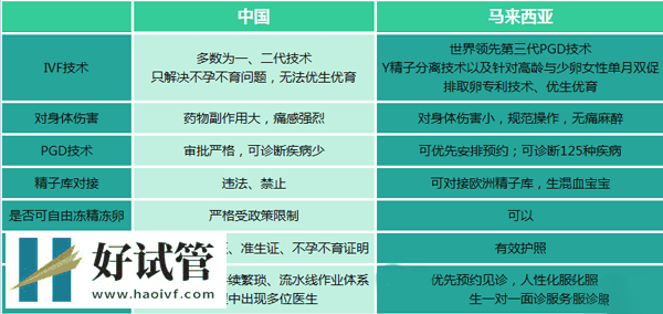 馬來西亞第三代試管嬰兒優勢